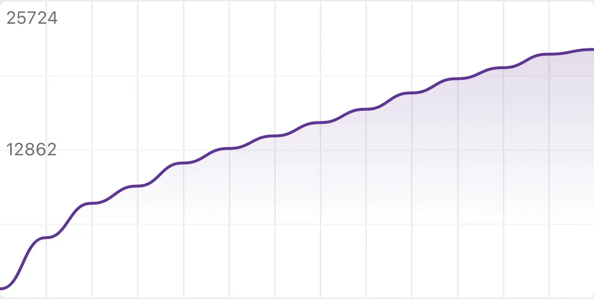 progress of words learned